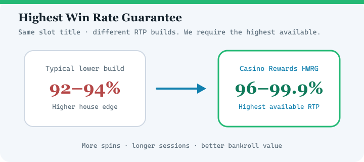 Diagram comparing typical lower RTP casino versions with Casino Rewards Highest Win Rate Guarantee at 96 to 99.9 percent RTP
