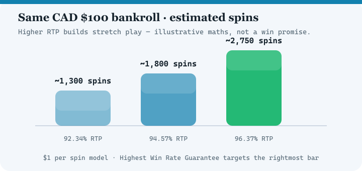 Bar chart comparing estimated spins at 92.34 percent, 94.57 percent and 96.37 percent RTP for a 100 dollar bankroll